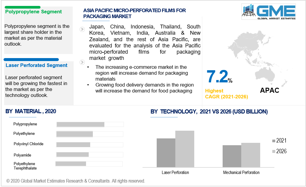 asia pacific micro-perforated films for packaging market